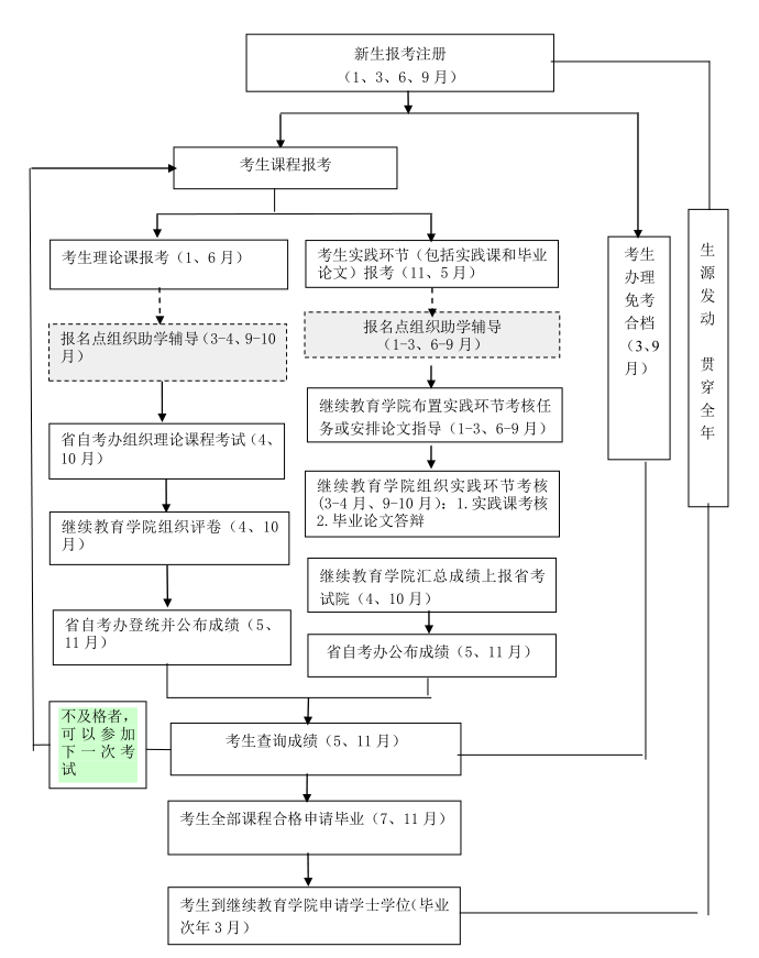 河北科技师范学院自学考试工作总流程一览图